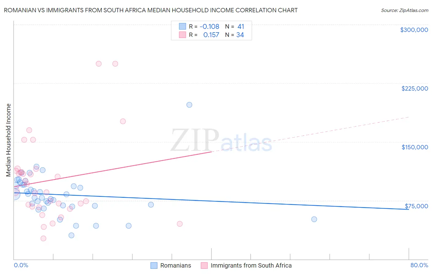 Romanian vs Immigrants from South Africa Median Household Income