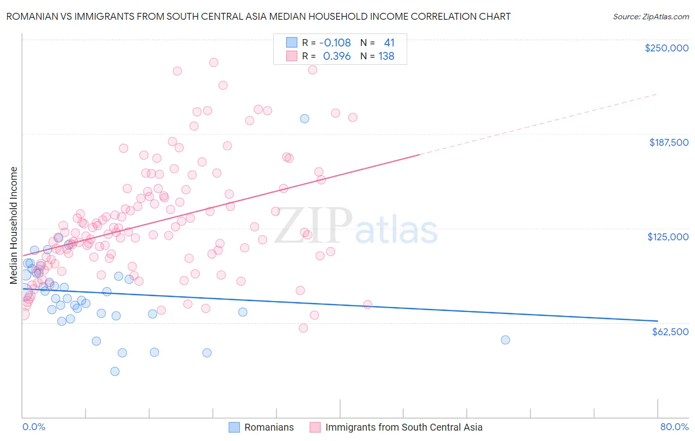 Romanian vs Immigrants from South Central Asia Median Household Income