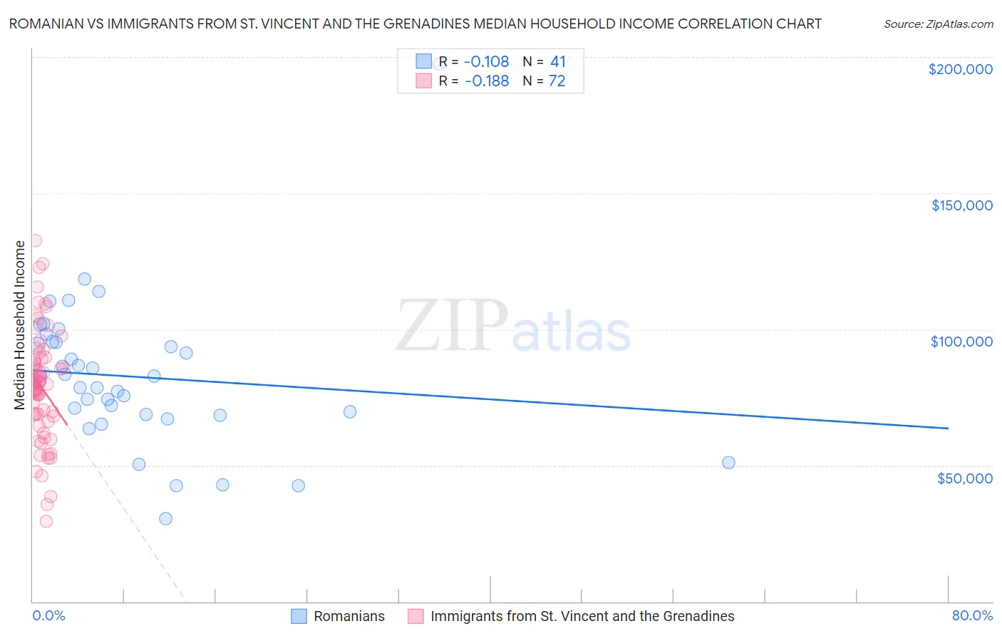 Romanian vs Immigrants from St. Vincent and the Grenadines Median Household Income