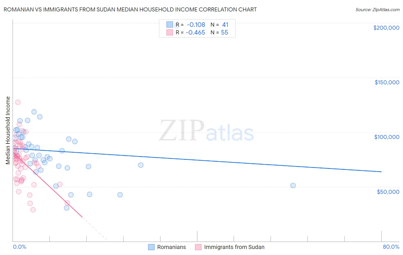 Romanian vs Immigrants from Sudan Median Household Income