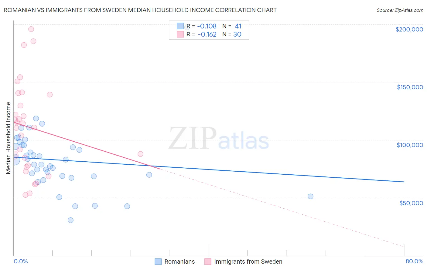 Romanian vs Immigrants from Sweden Median Household Income