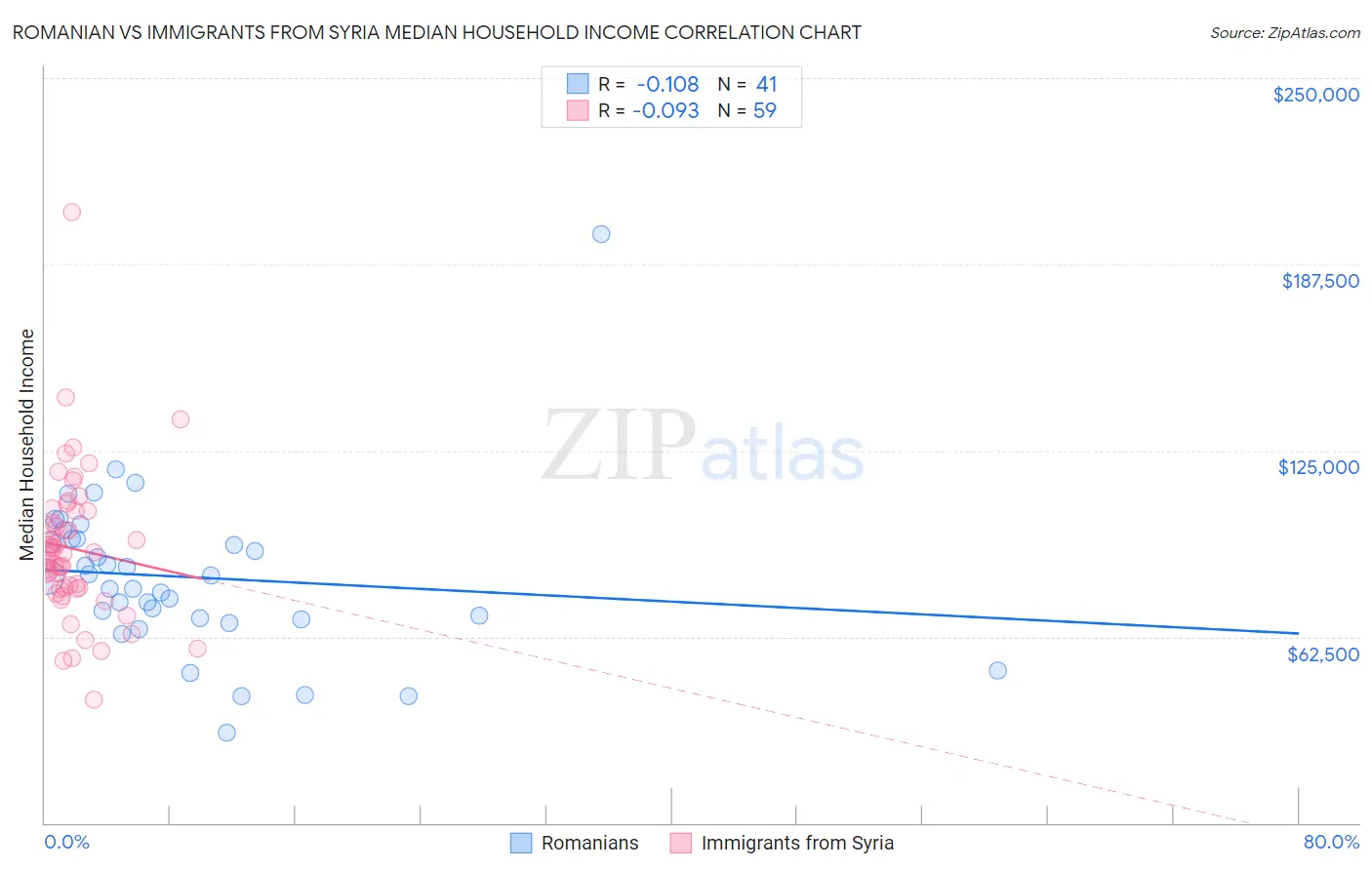 Romanian vs Immigrants from Syria Median Household Income