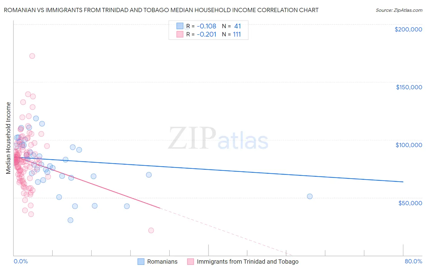 Romanian vs Immigrants from Trinidad and Tobago Median Household Income