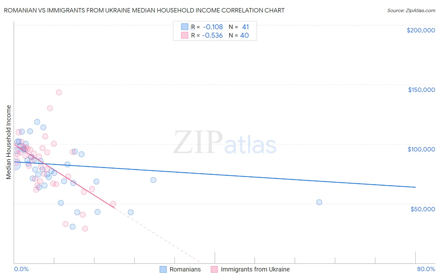 Romanian vs Immigrants from Ukraine Median Household Income