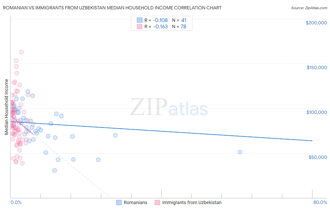 Romanian vs Immigrants from Uzbekistan Median Household Income