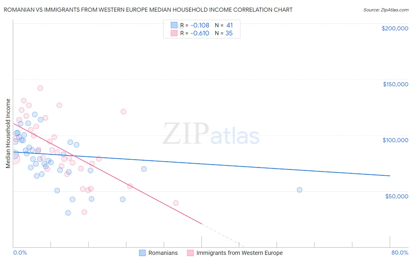 Romanian vs Immigrants from Western Europe Median Household Income