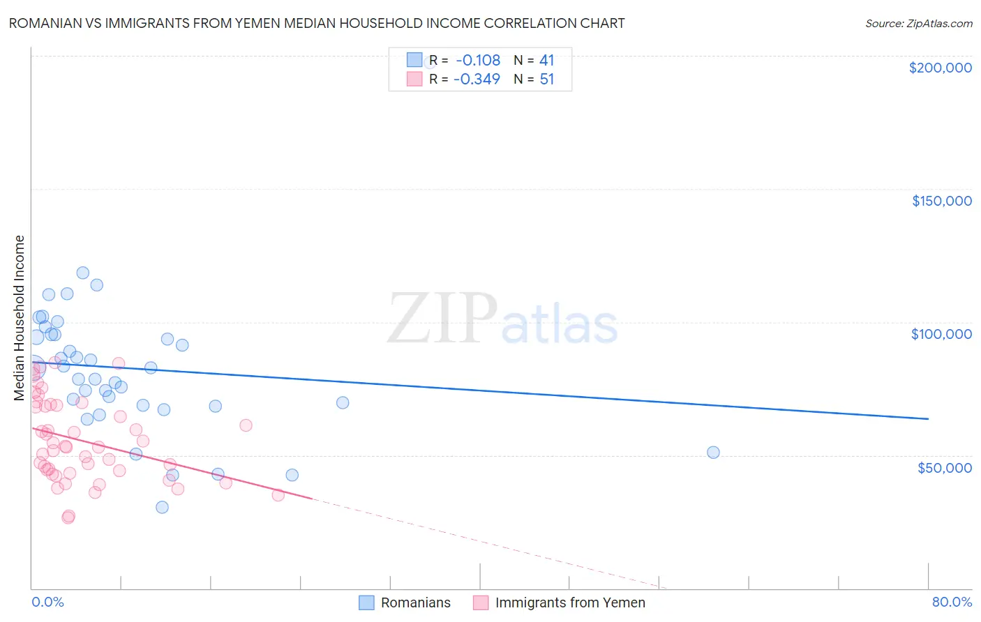Romanian vs Immigrants from Yemen Median Household Income