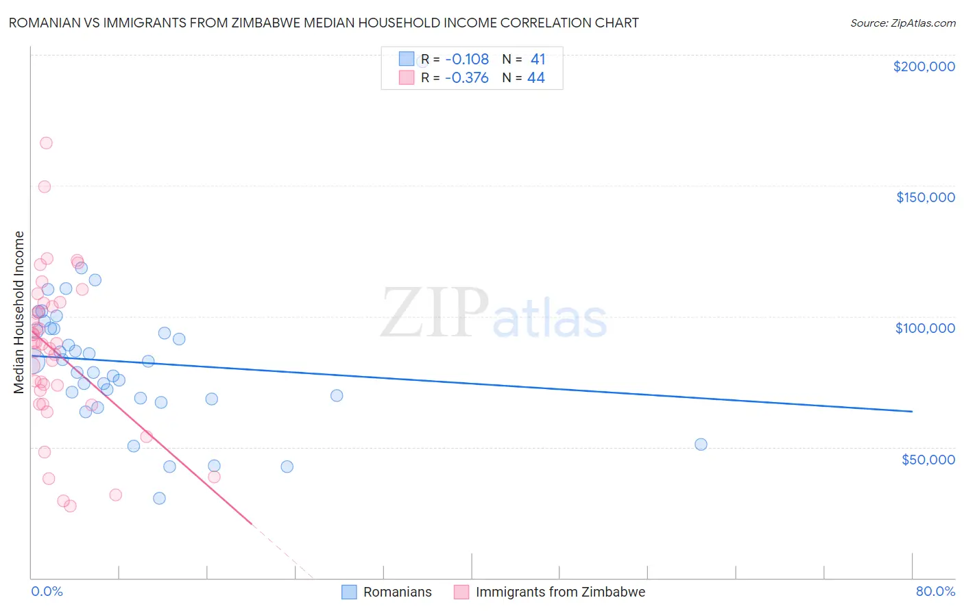 Romanian vs Immigrants from Zimbabwe Median Household Income