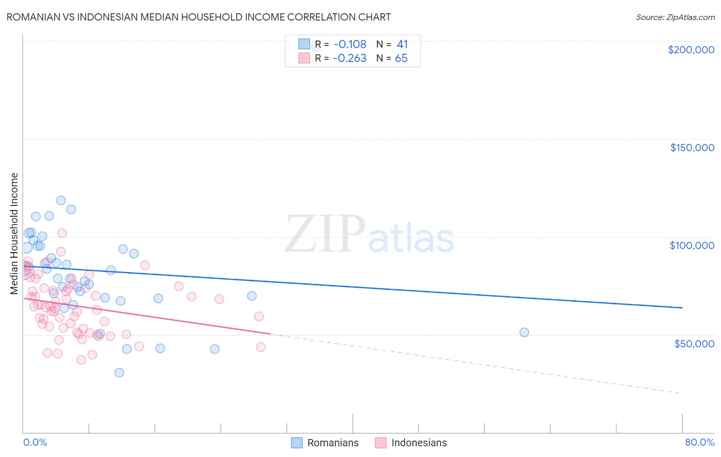 Romanian vs Indonesian Median Household Income