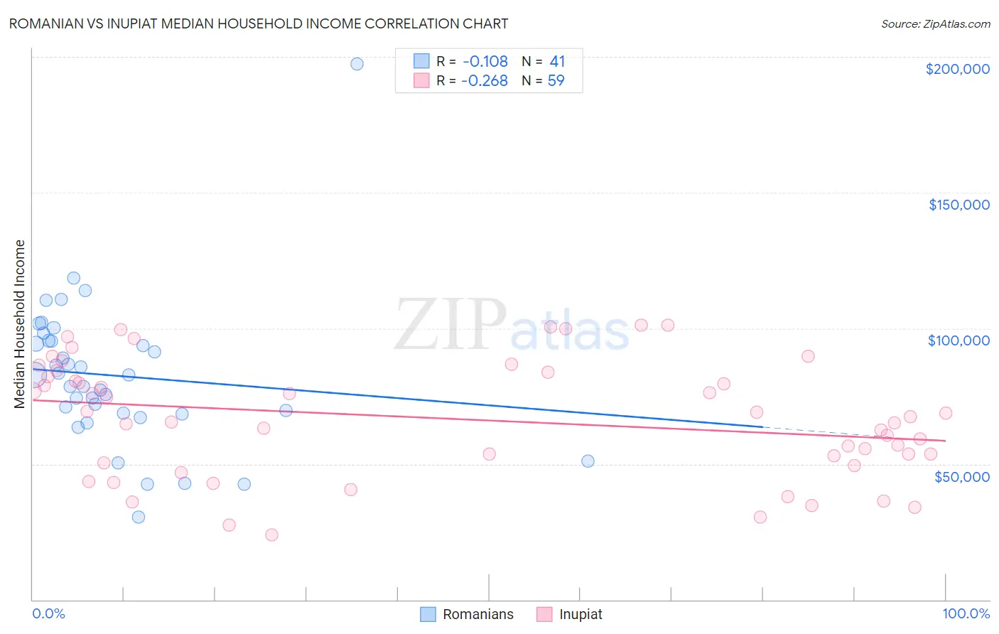 Romanian vs Inupiat Median Household Income