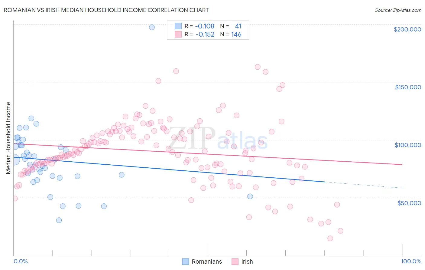 Romanian vs Irish Median Household Income