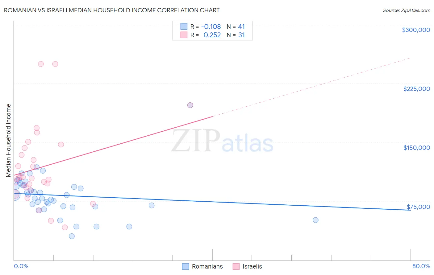 Romanian vs Israeli Median Household Income