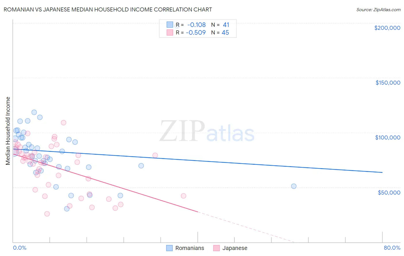 Romanian vs Japanese Median Household Income
