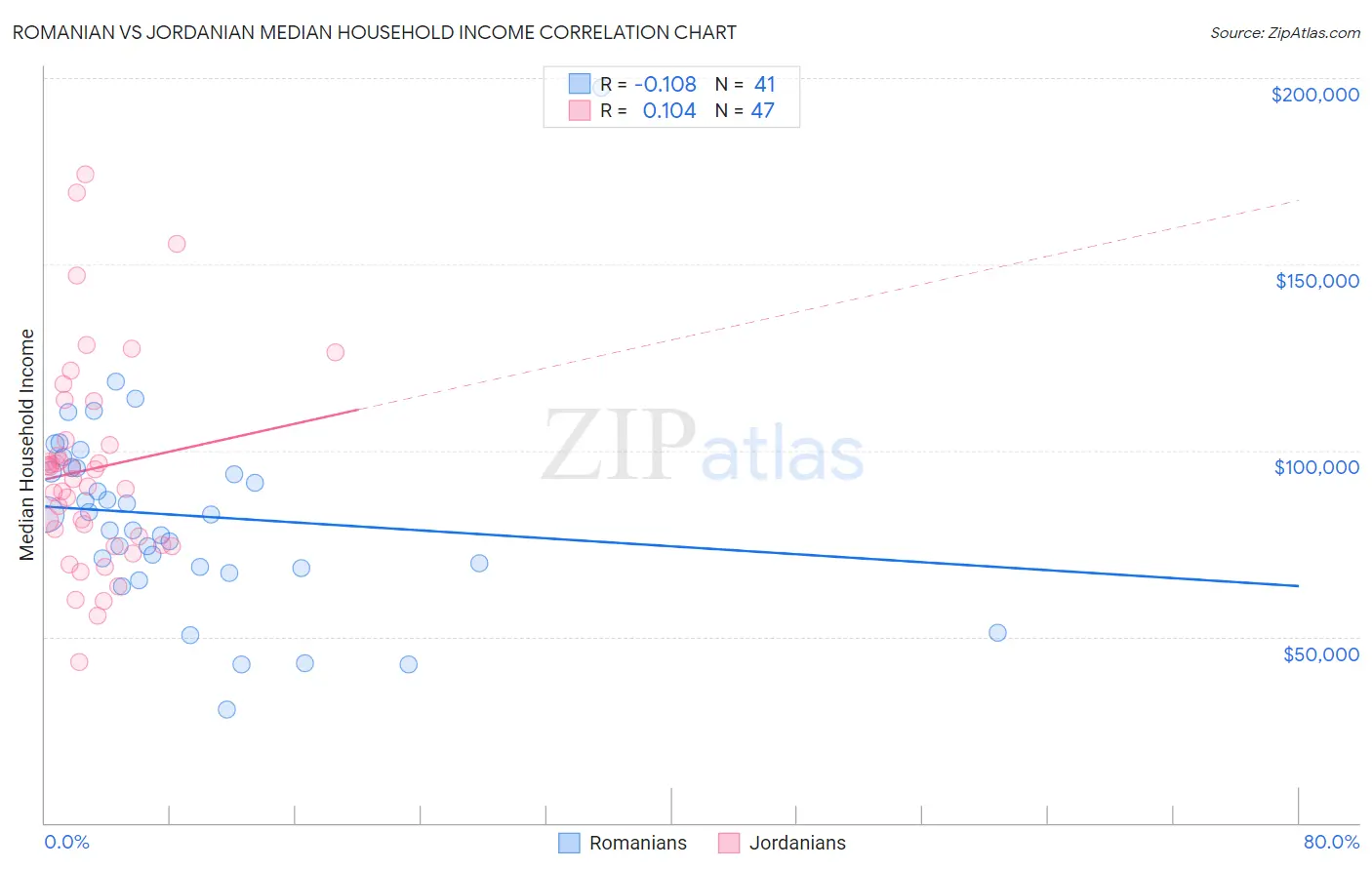 Romanian vs Jordanian Median Household Income