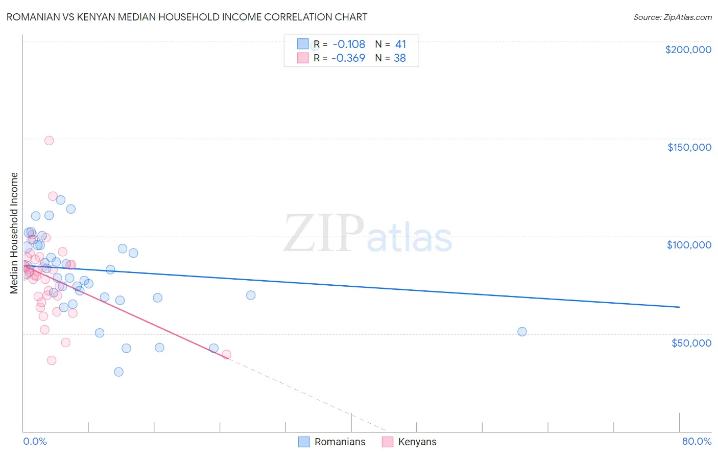 Romanian vs Kenyan Median Household Income