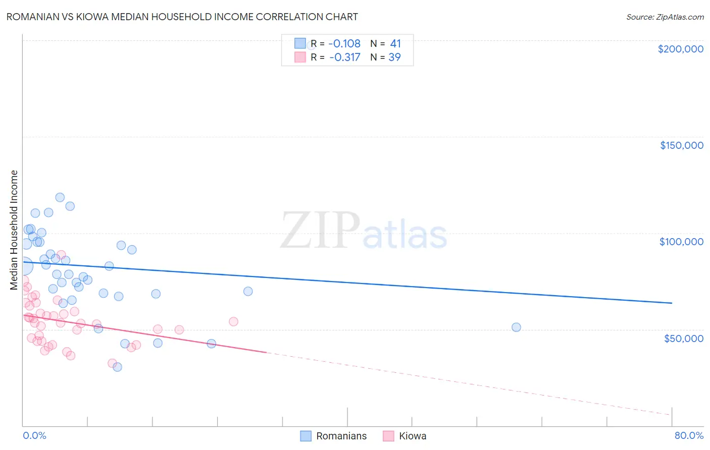 Romanian vs Kiowa Median Household Income