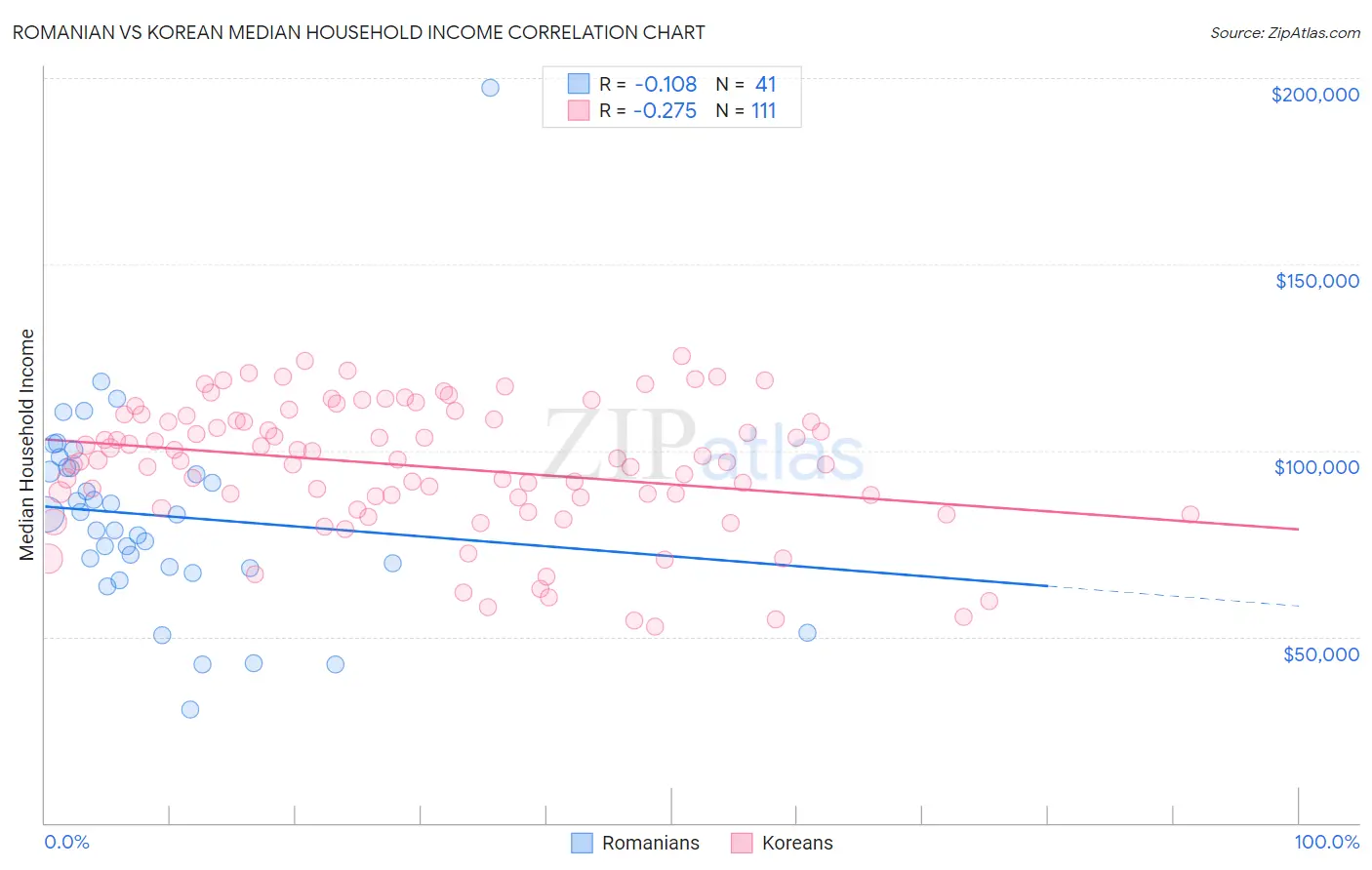 Romanian vs Korean Median Household Income