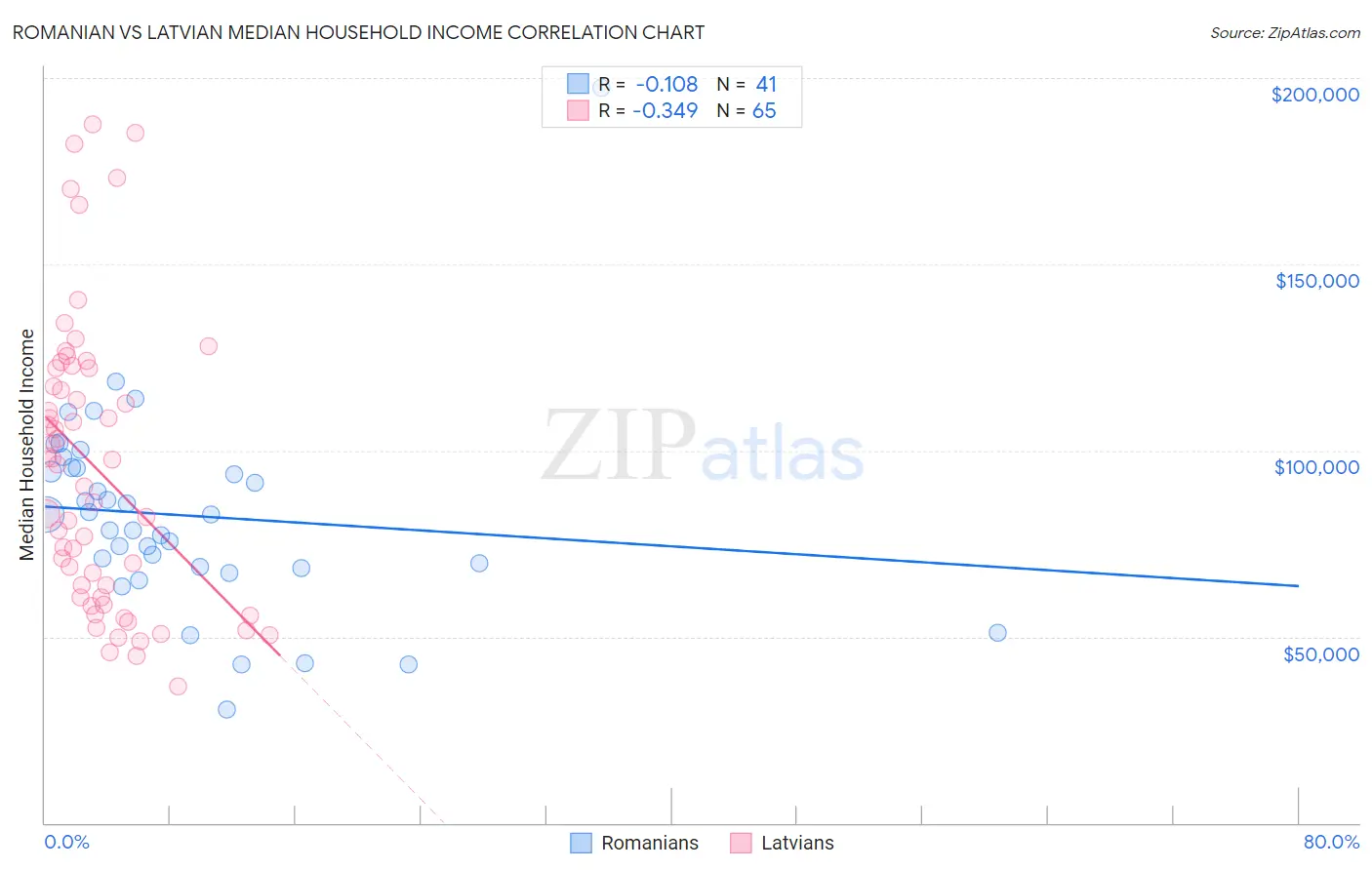Romanian vs Latvian Median Household Income