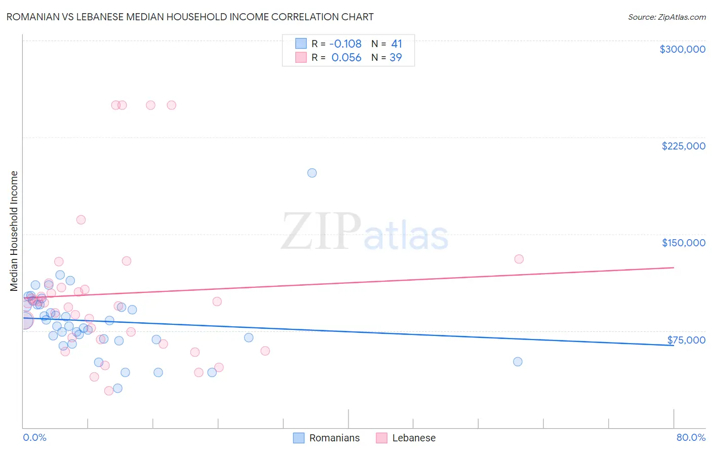 Romanian vs Lebanese Median Household Income