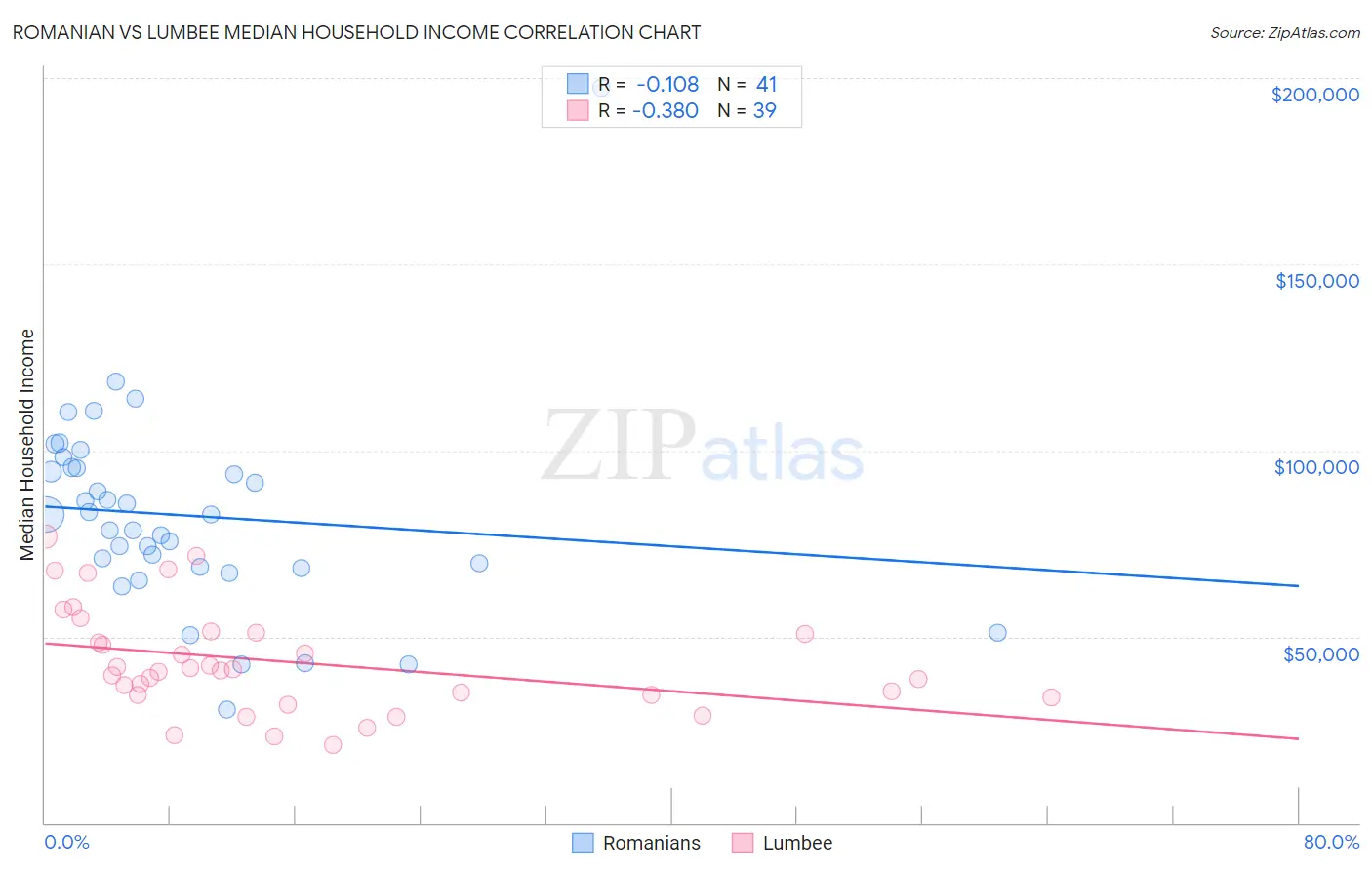 Romanian vs Lumbee Median Household Income