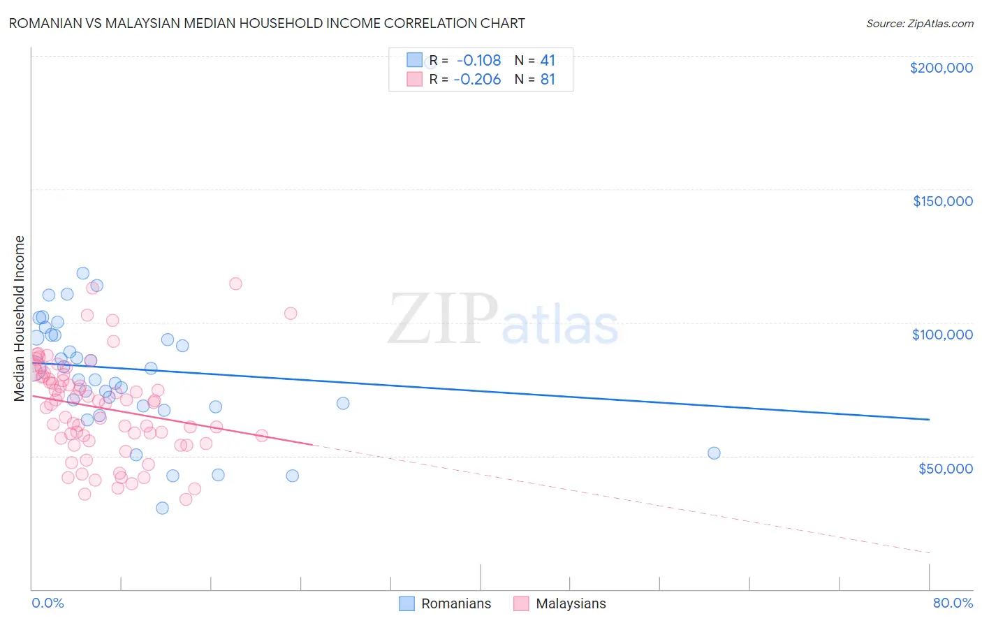 Romanian vs Malaysian Median Household Income