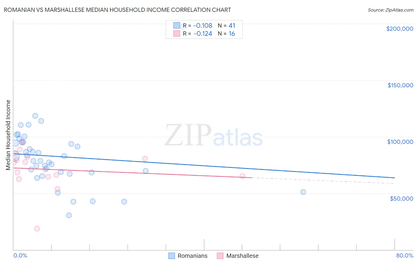 Romanian vs Marshallese Median Household Income