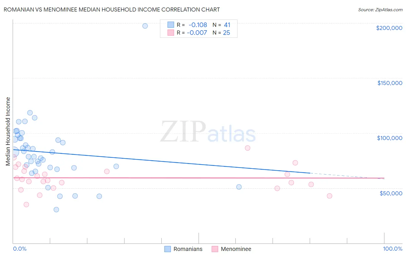 Romanian vs Menominee Median Household Income