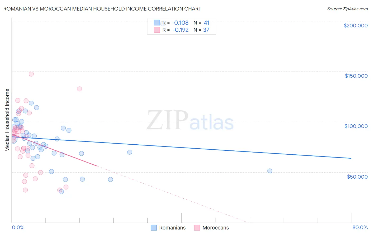 Romanian vs Moroccan Median Household Income