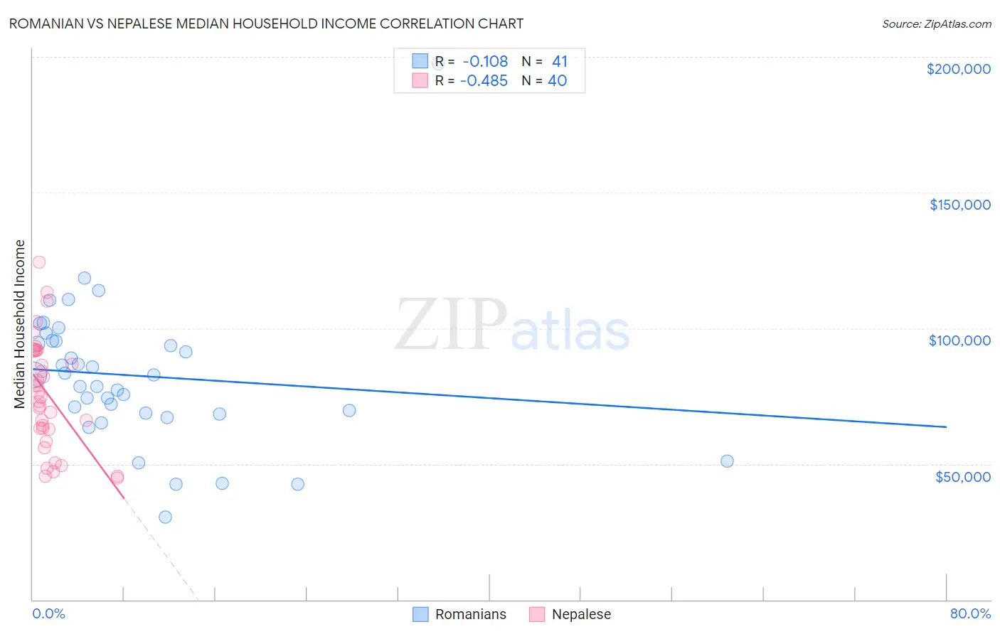 Romanian vs Nepalese Median Household Income