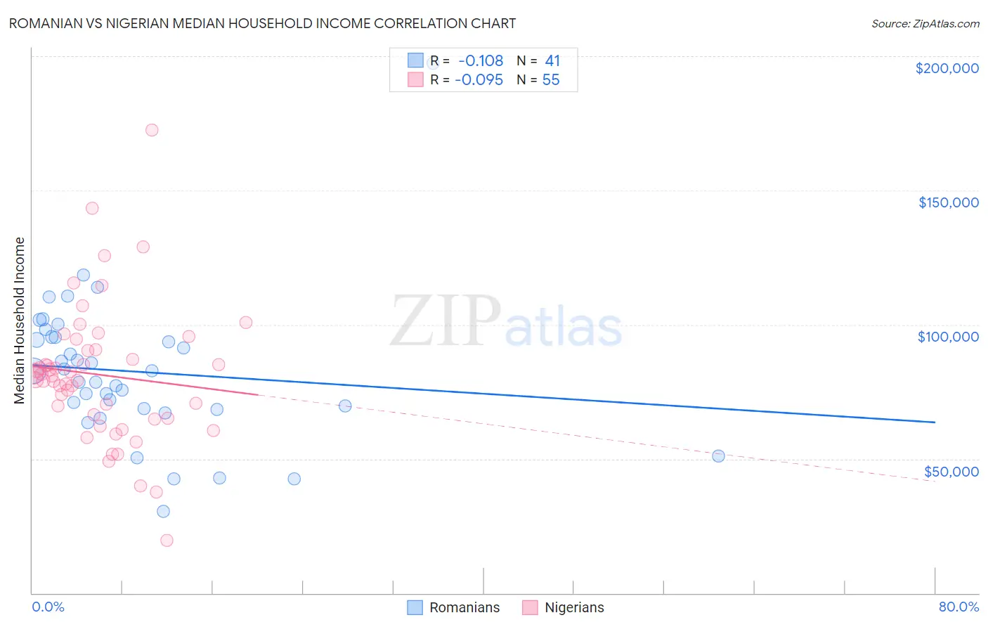 Romanian vs Nigerian Median Household Income