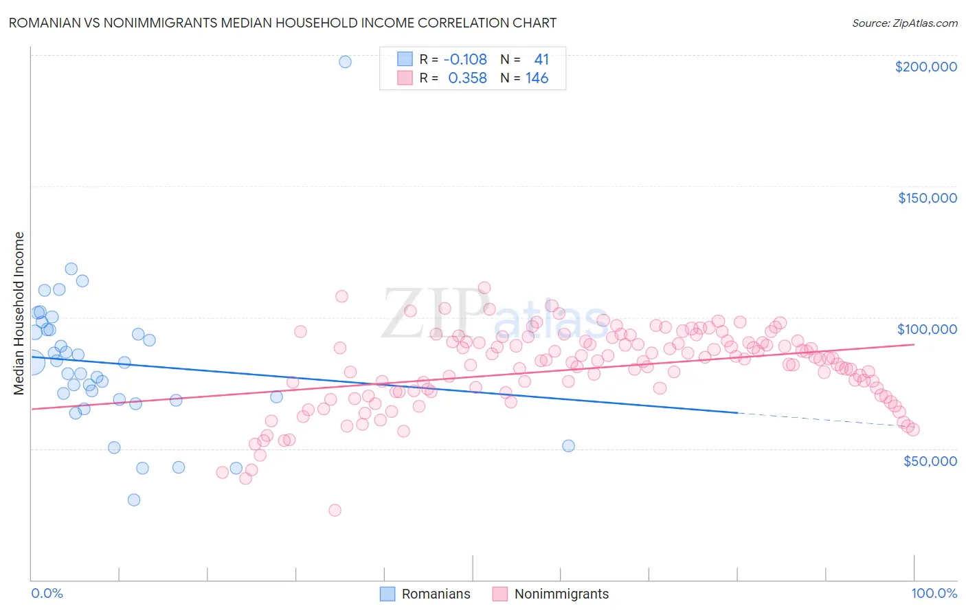 Romanian vs Nonimmigrants Median Household Income