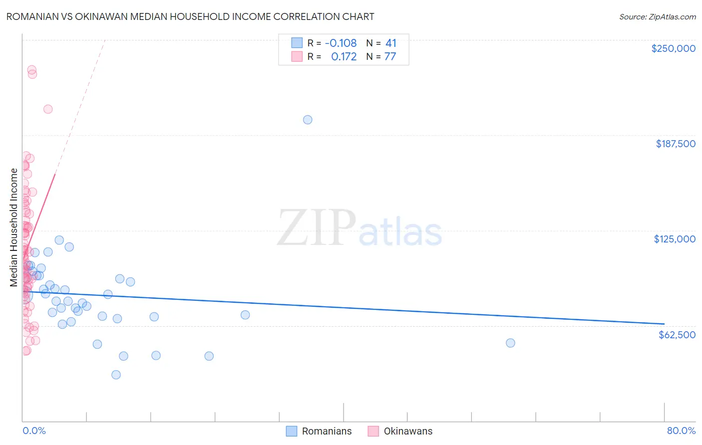 Romanian vs Okinawan Median Household Income