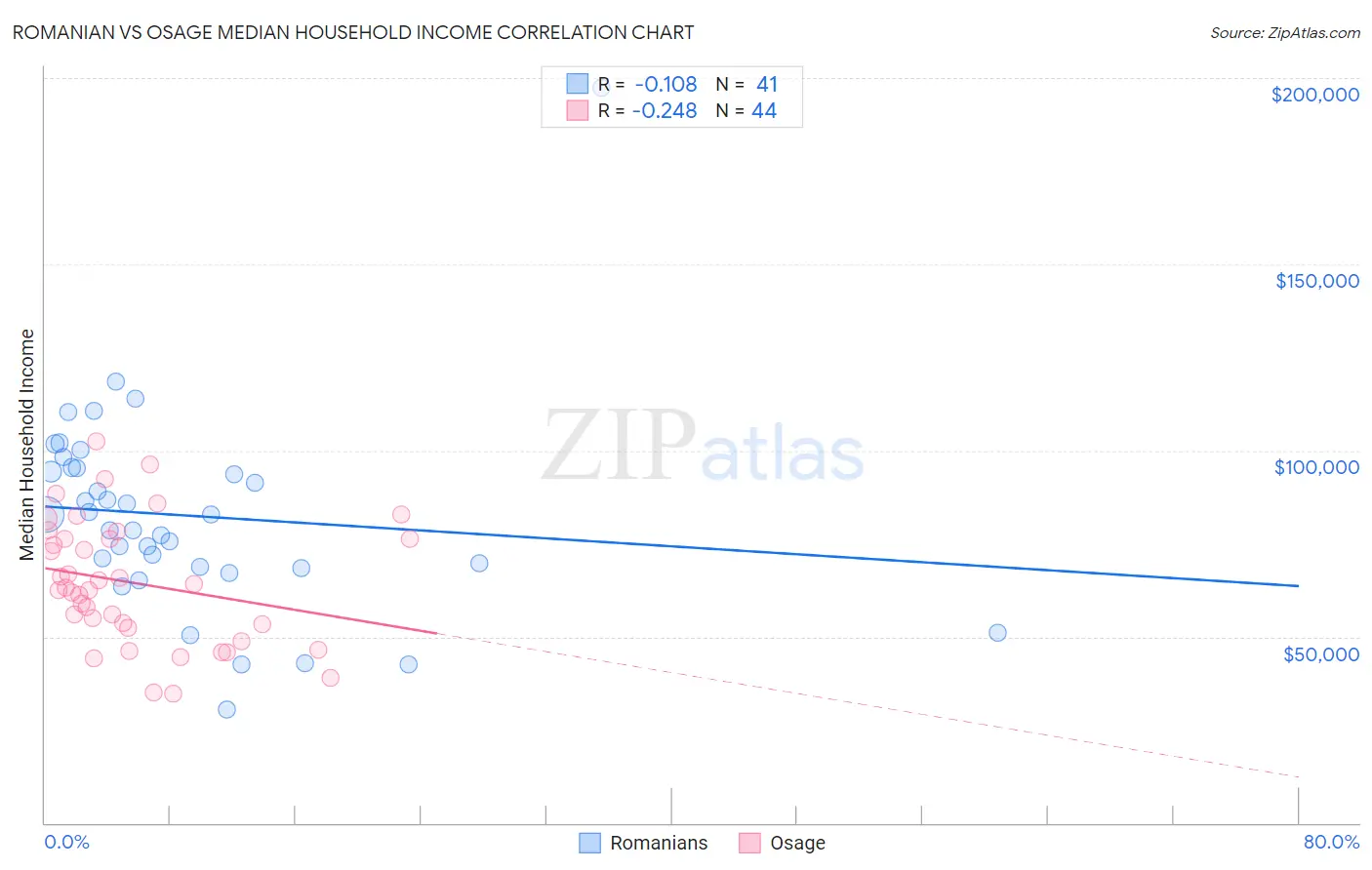 Romanian vs Osage Median Household Income