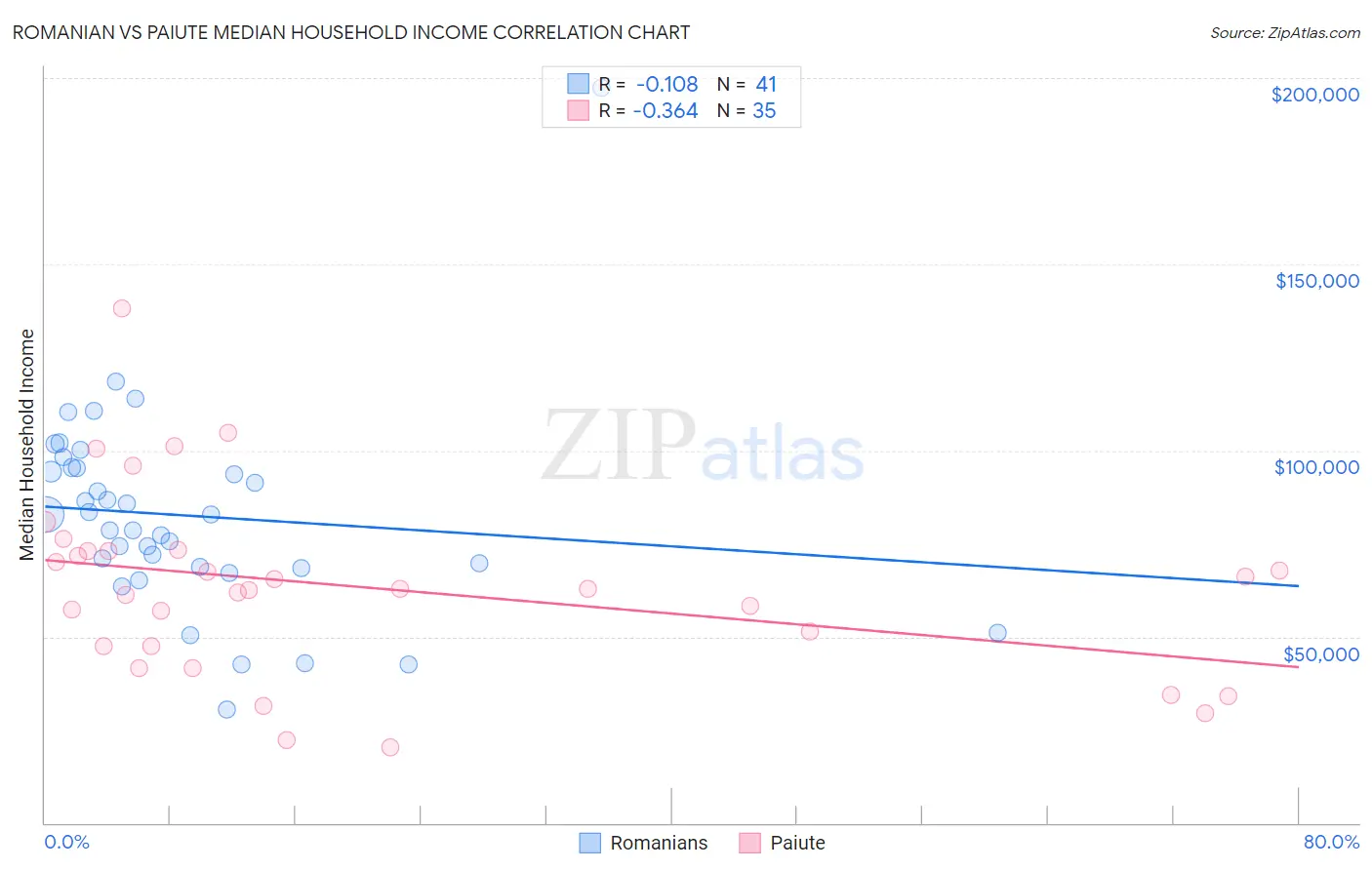 Romanian vs Paiute Median Household Income