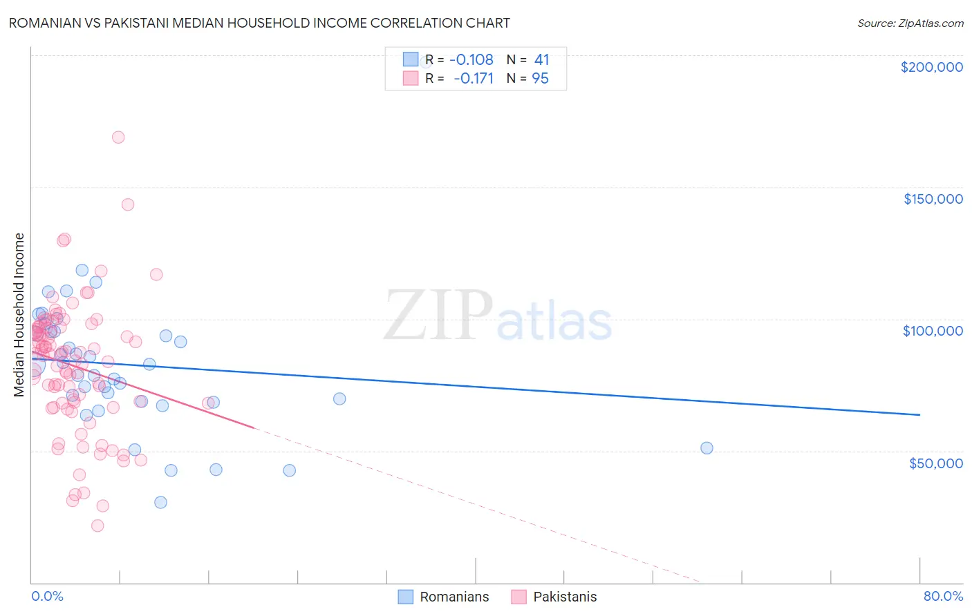 Romanian vs Pakistani Median Household Income