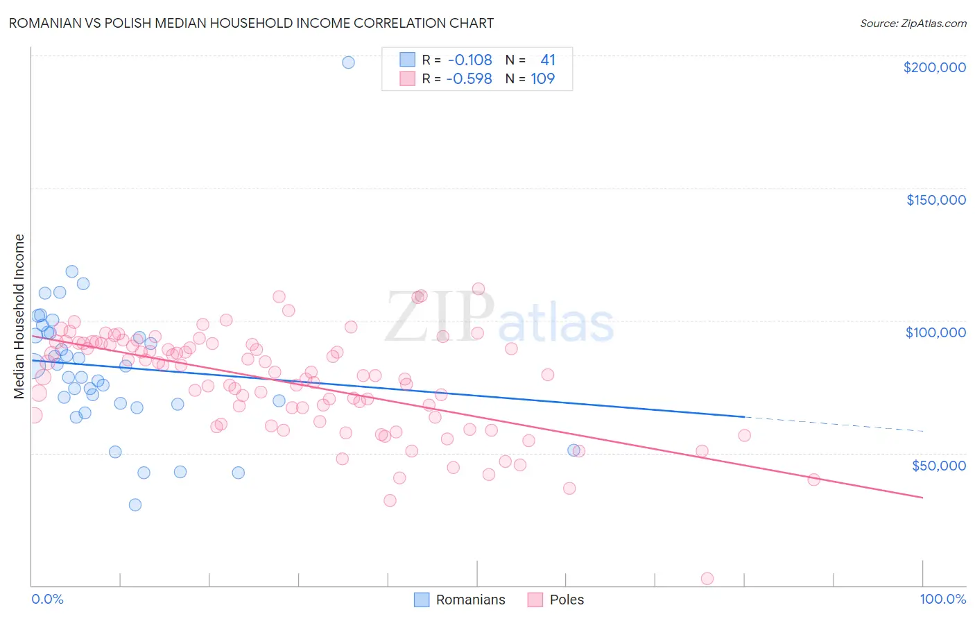 Romanian vs Polish Median Household Income