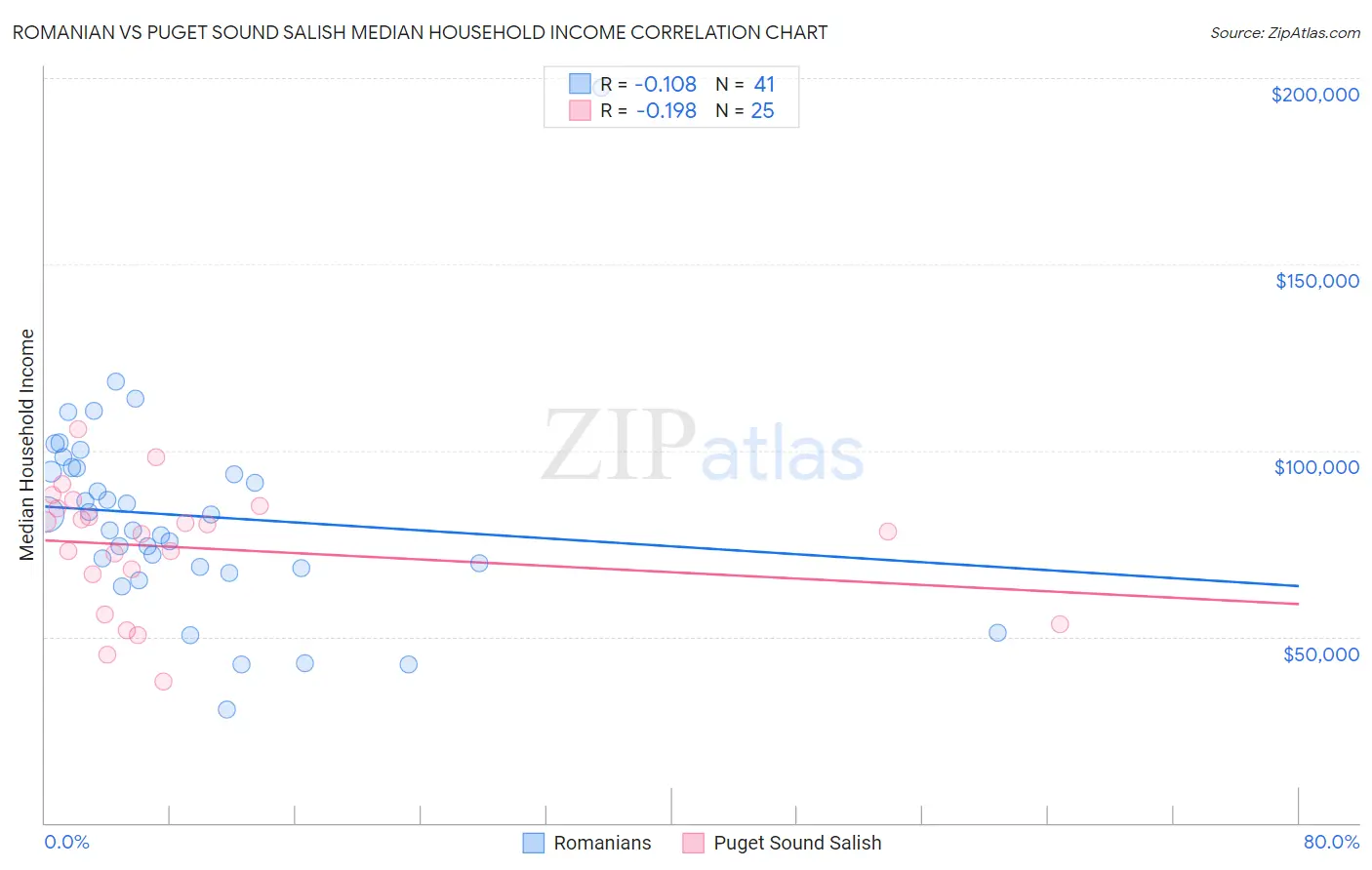 Romanian vs Puget Sound Salish Median Household Income