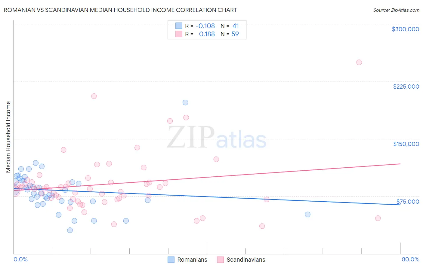 Romanian vs Scandinavian Median Household Income