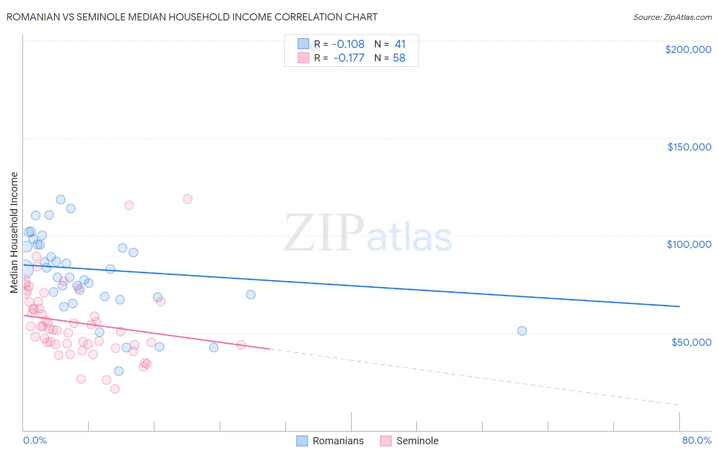 Romanian vs Seminole Median Household Income