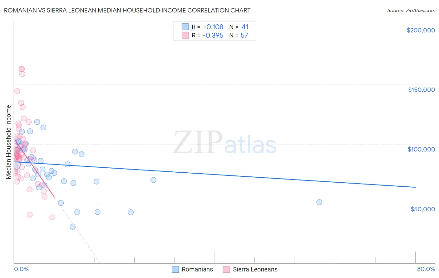 Romanian vs Sierra Leonean Median Household Income