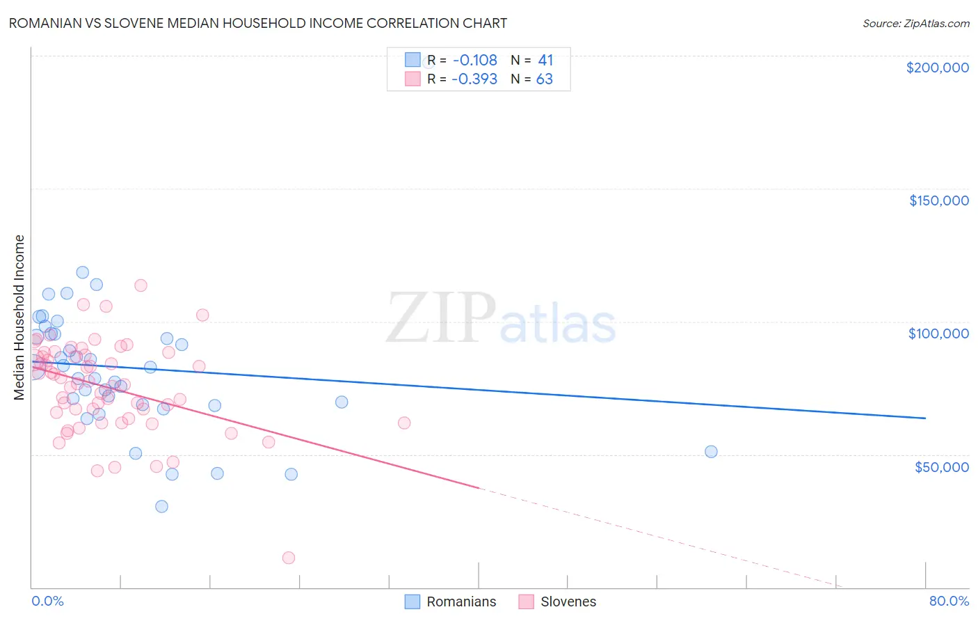 Romanian vs Slovene Median Household Income