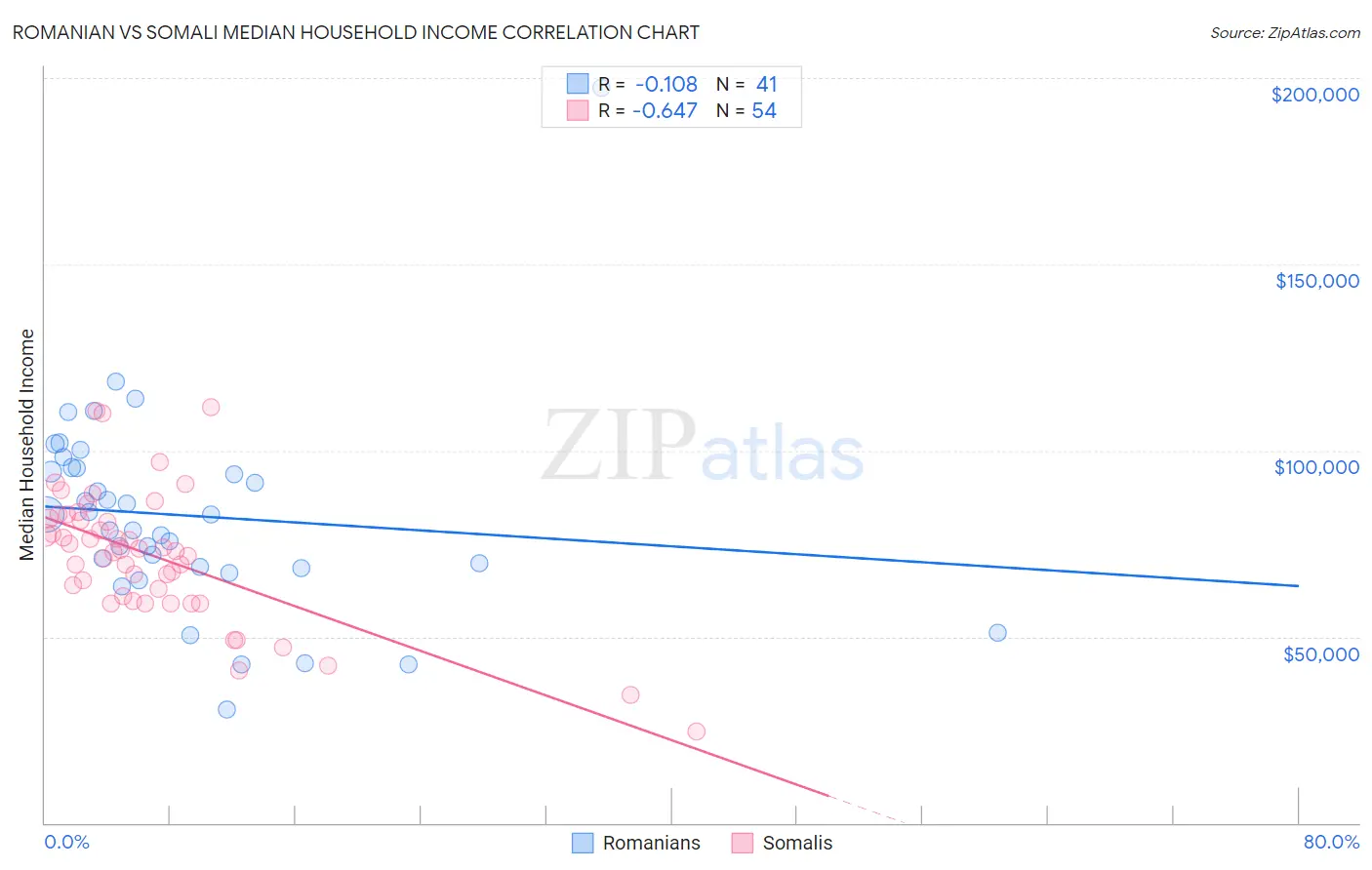 Romanian vs Somali Median Household Income