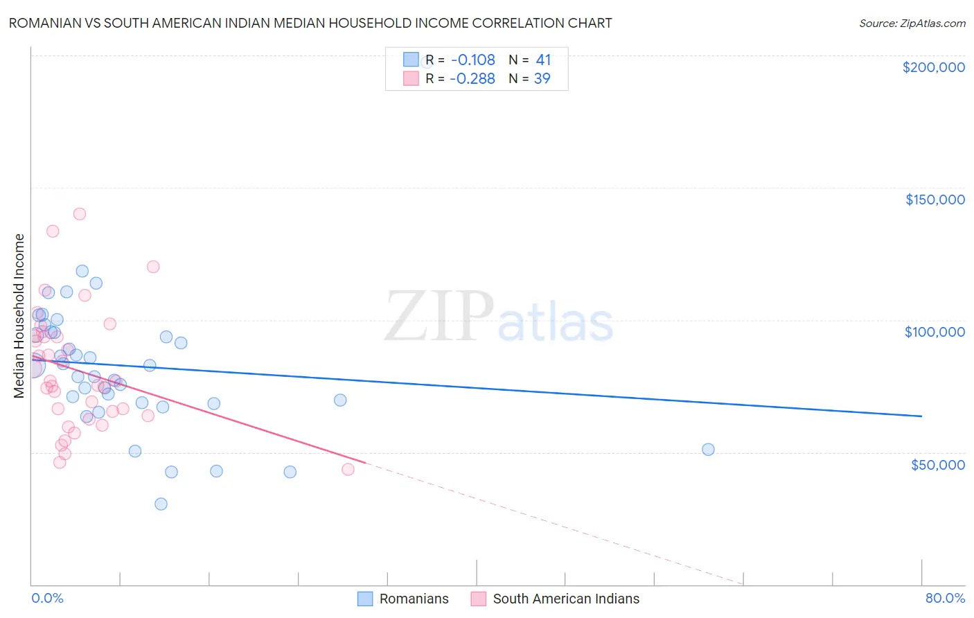 Romanian vs South American Indian Median Household Income