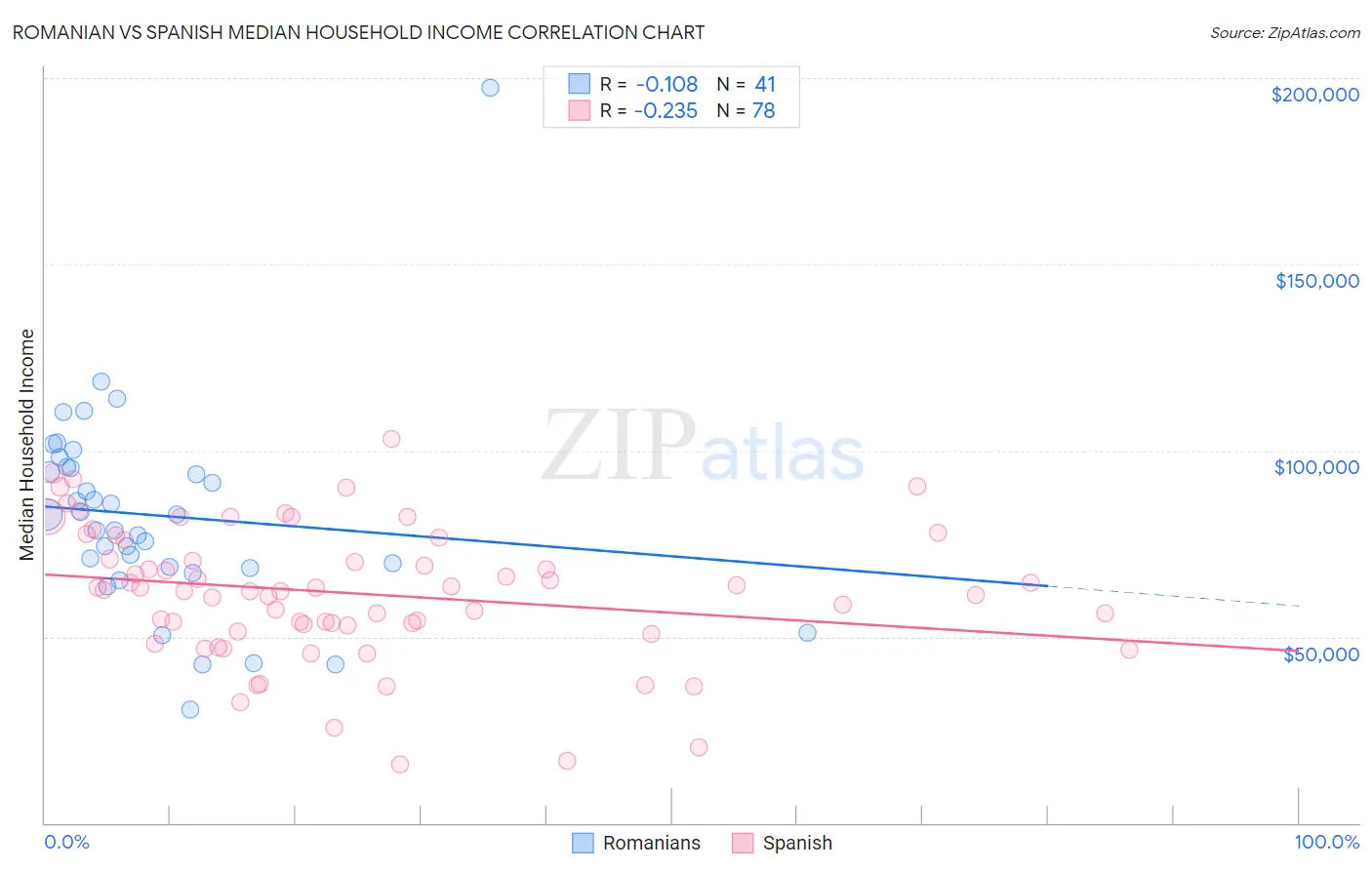 Romanian vs Spanish Median Household Income