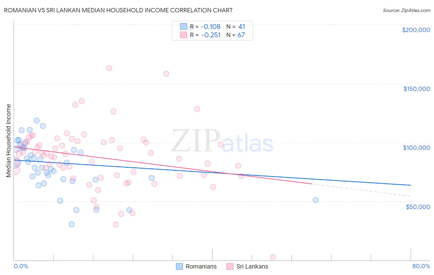 Romanian vs Sri Lankan Median Household Income