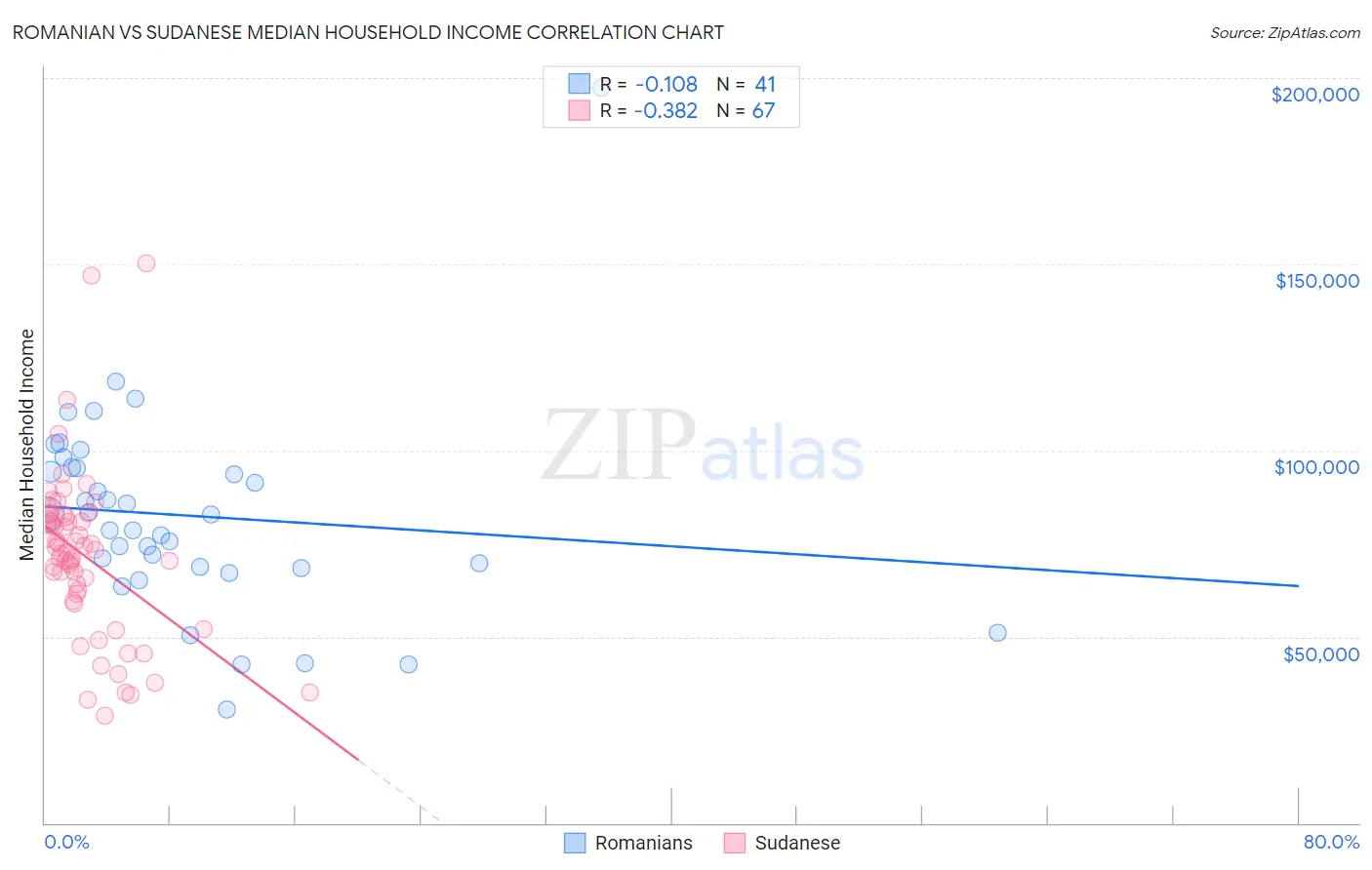 Romanian vs Sudanese Median Household Income
