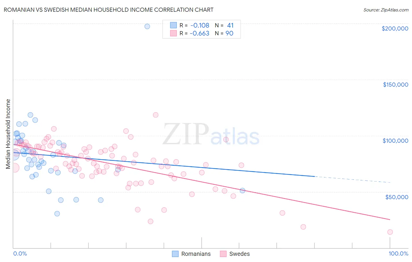 Romanian vs Swedish Median Household Income