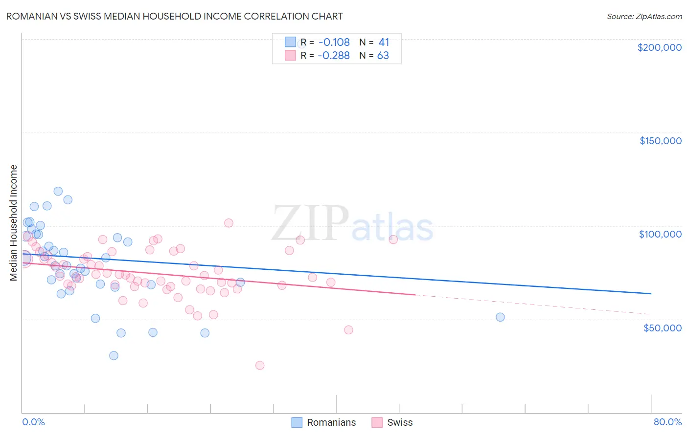 Romanian vs Swiss Median Household Income