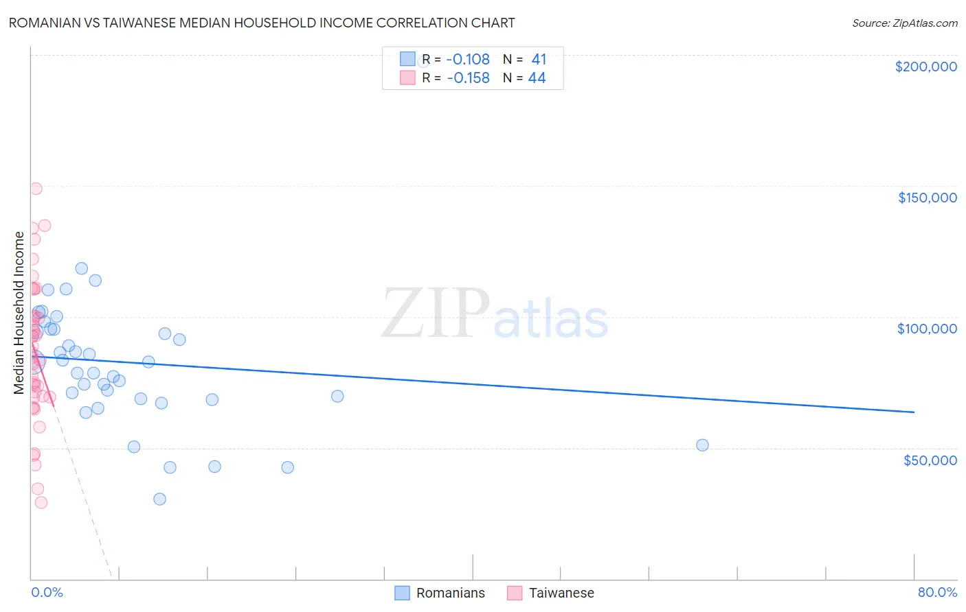 Romanian vs Taiwanese Median Household Income