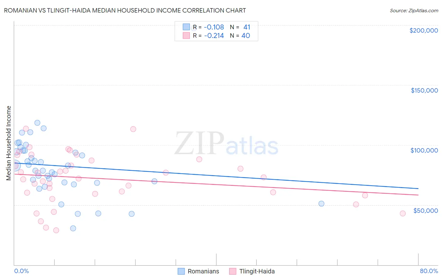 Romanian vs Tlingit-Haida Median Household Income